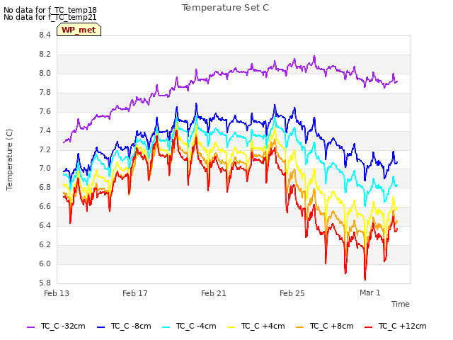 Explore the graph:Temperature Set C in a new window