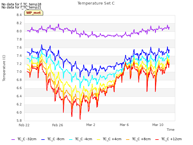 Explore the graph:Temperature Set C in a new window