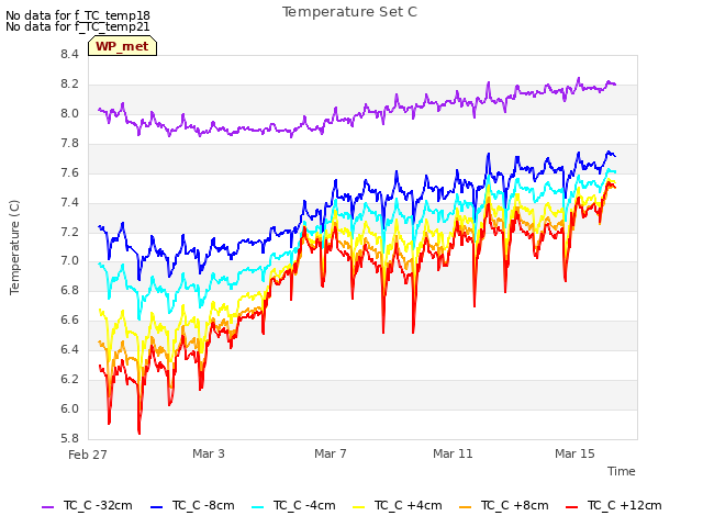 Explore the graph:Temperature Set C in a new window