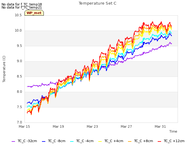 Explore the graph:Temperature Set C in a new window