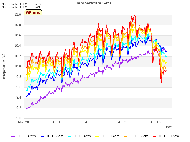 Explore the graph:Temperature Set C in a new window