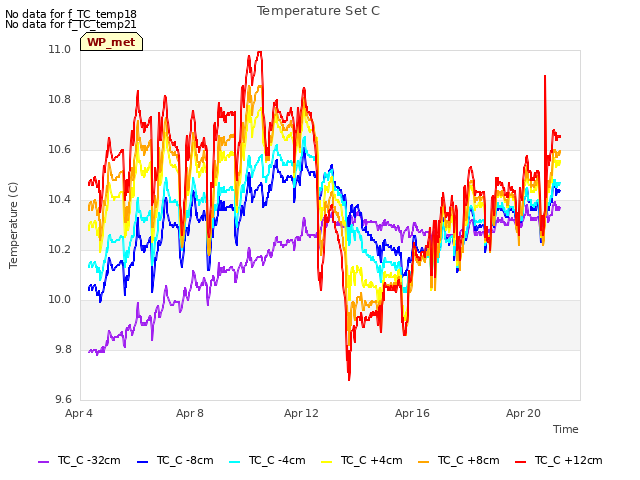 Explore the graph:Temperature Set C in a new window