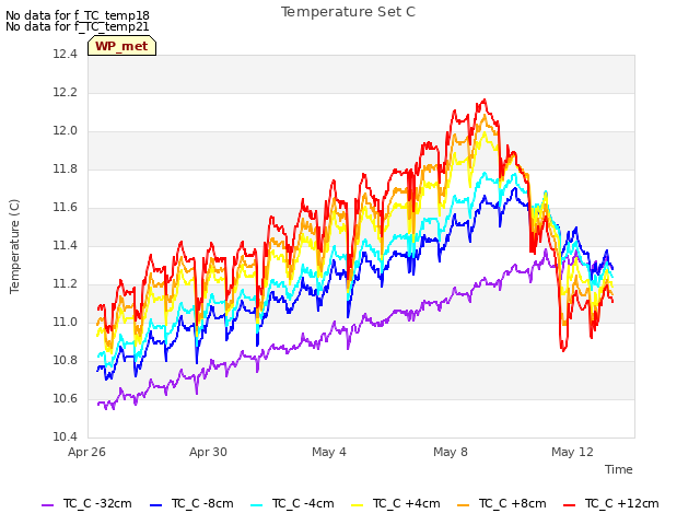 Explore the graph:Temperature Set C in a new window