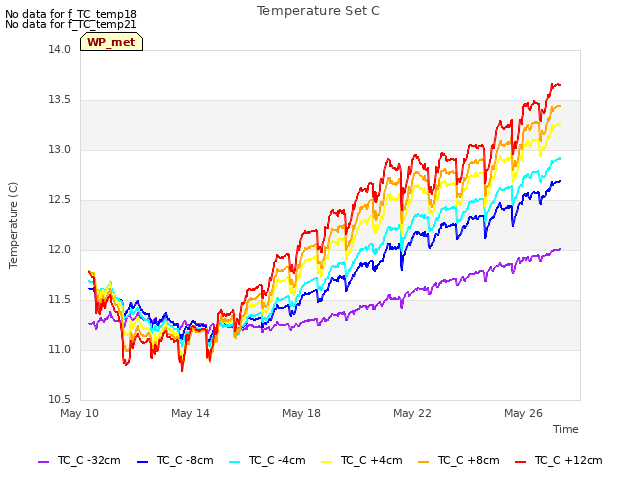 Explore the graph:Temperature Set C in a new window