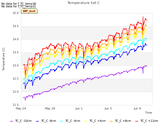 Explore the graph:Temperature Set C in a new window