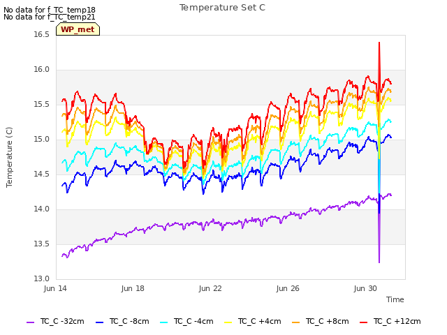 Explore the graph:Temperature Set C in a new window