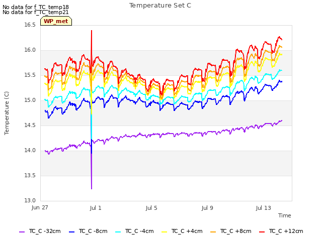 Explore the graph:Temperature Set C in a new window