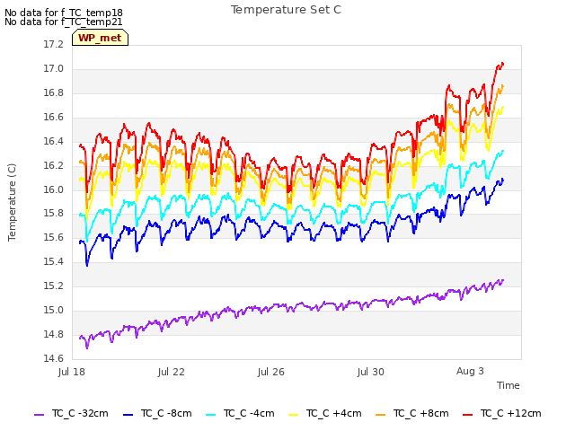 Explore the graph:Temperature Set C in a new window