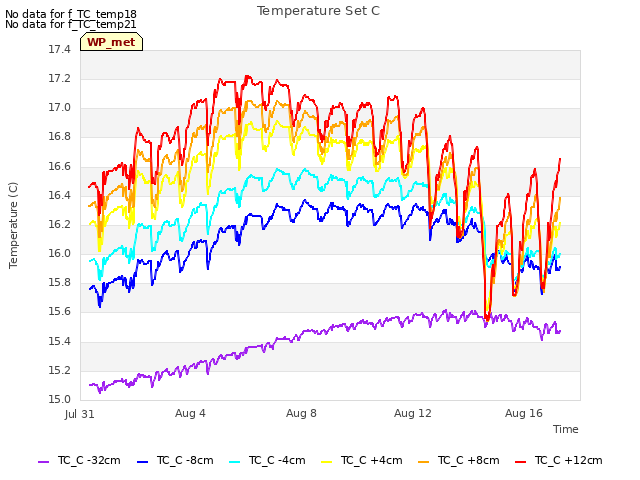 Explore the graph:Temperature Set C in a new window