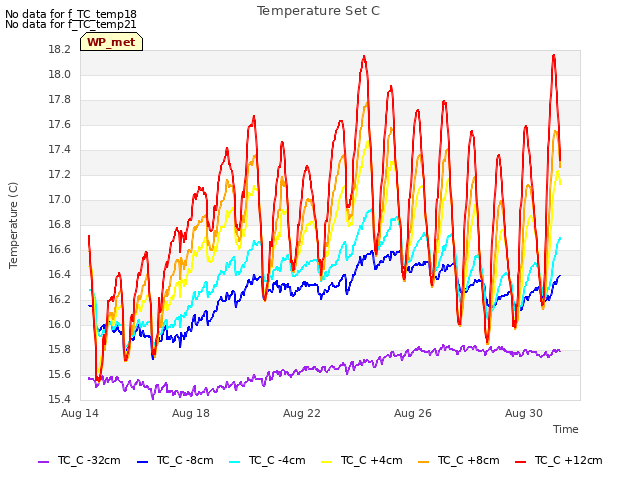 Explore the graph:Temperature Set C in a new window