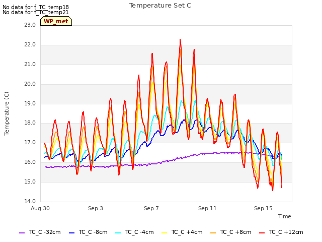 Explore the graph:Temperature Set C in a new window