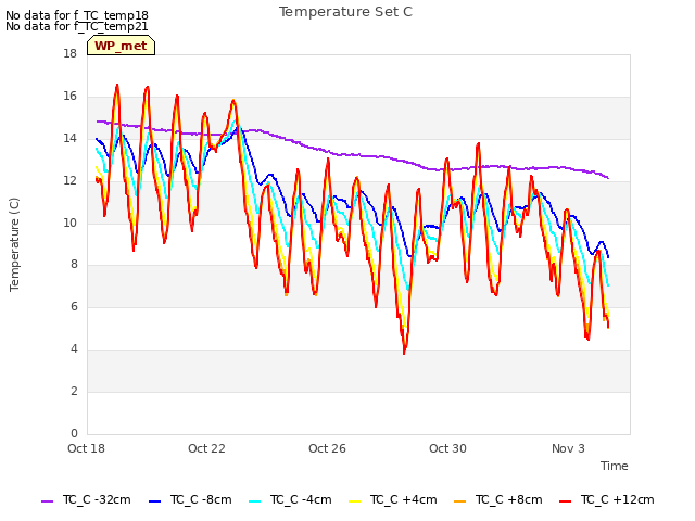 Explore the graph:Temperature Set C in a new window