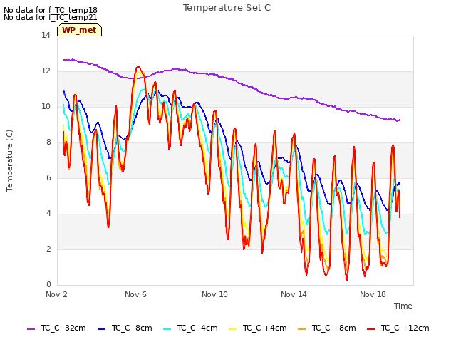 Explore the graph:Temperature Set C in a new window