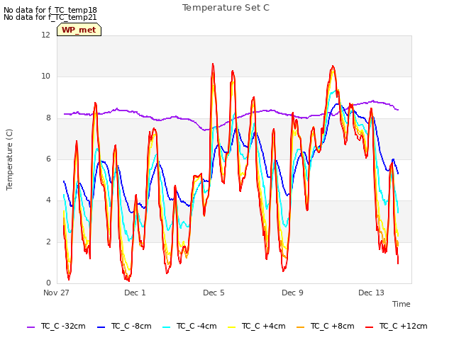 Explore the graph:Temperature Set C in a new window