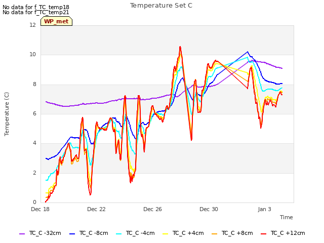 Explore the graph:Temperature Set C in a new window