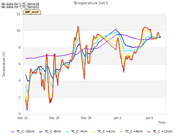 Explore the graph:Temperature Set C in a new window