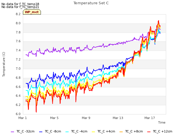 Explore the graph:Temperature Set C in a new window