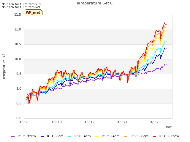 Explore the graph:Temperature Set C in a new window