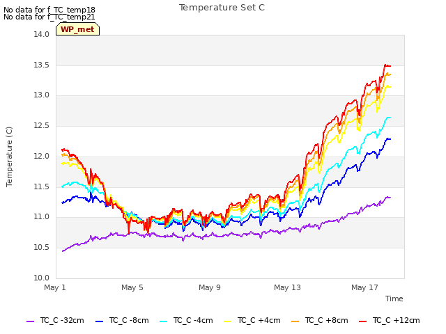 Explore the graph:Temperature Set C in a new window