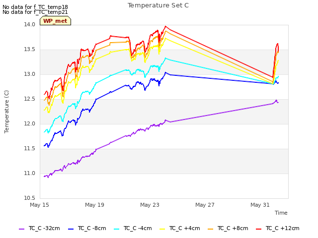 Explore the graph:Temperature Set C in a new window