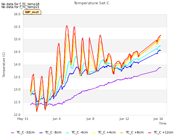 Explore the graph:Temperature Set C in a new window