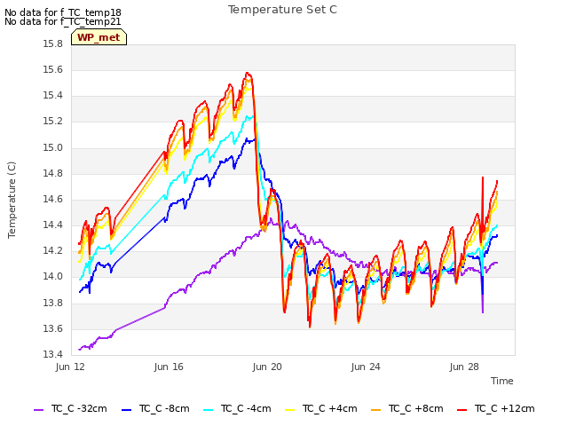 Explore the graph:Temperature Set C in a new window