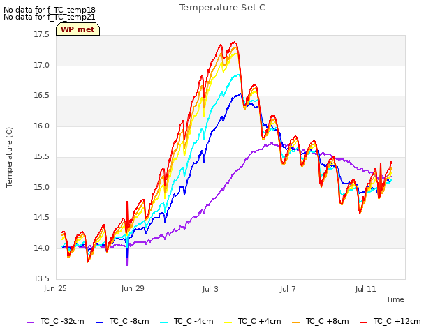 Explore the graph:Temperature Set C in a new window