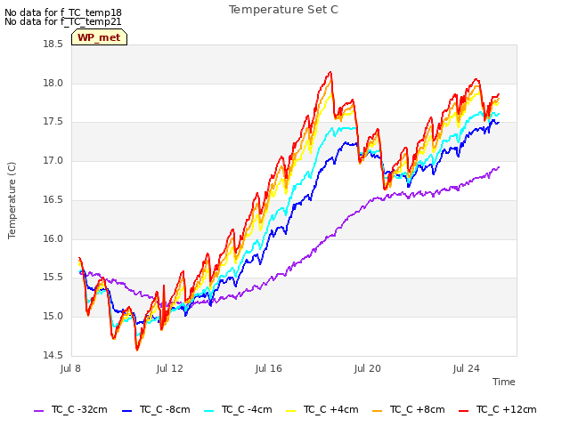 Explore the graph:Temperature Set C in a new window