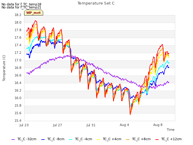 Explore the graph:Temperature Set C in a new window