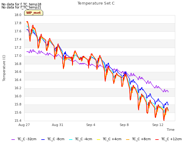 Explore the graph:Temperature Set C in a new window