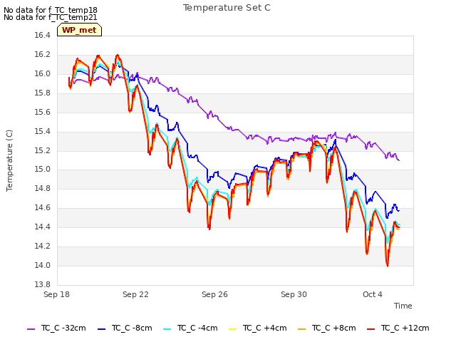 Explore the graph:Temperature Set C in a new window