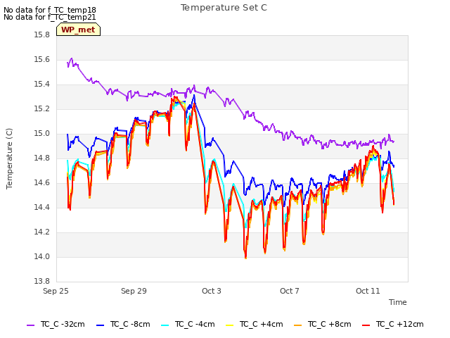 Explore the graph:Temperature Set C in a new window