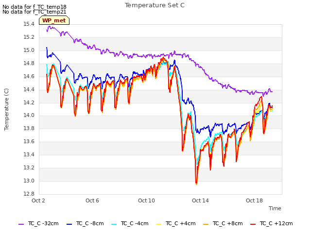 Explore the graph:Temperature Set C in a new window