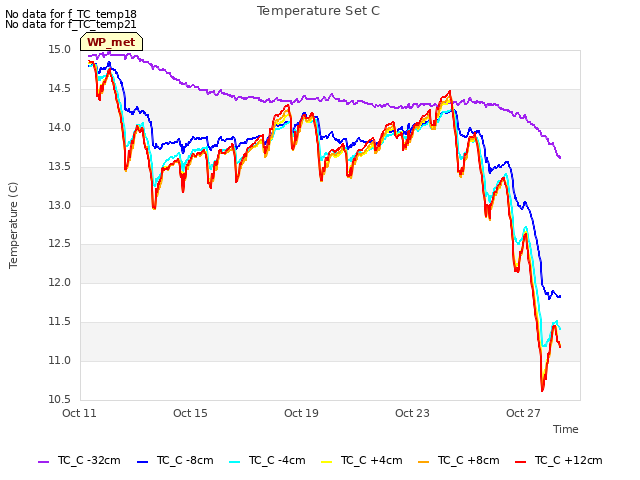 Explore the graph:Temperature Set C in a new window