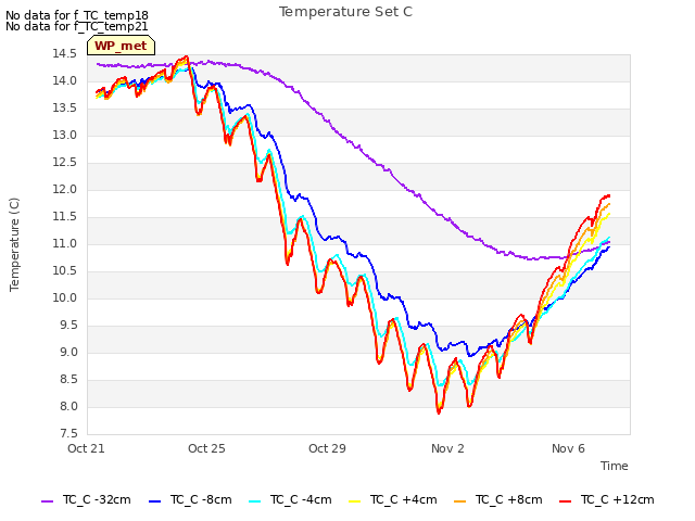 Explore the graph:Temperature Set C in a new window