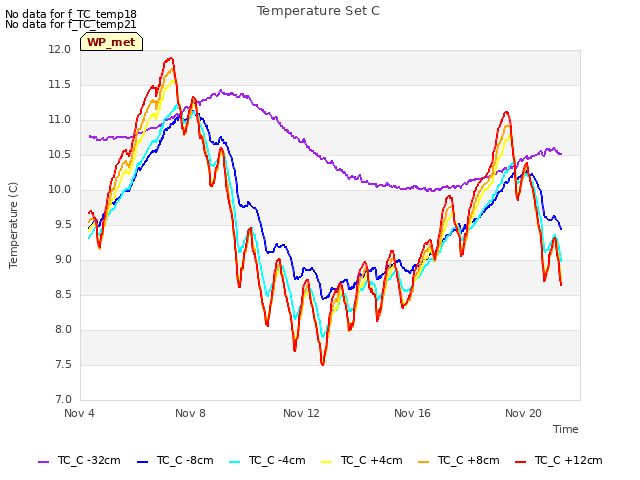 Explore the graph:Temperature Set C in a new window