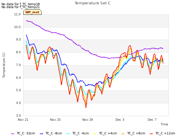 Explore the graph:Temperature Set C in a new window