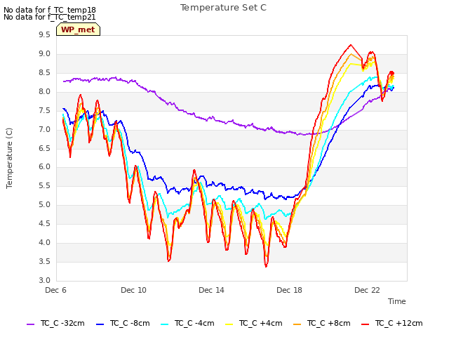 Explore the graph:Temperature Set C in a new window