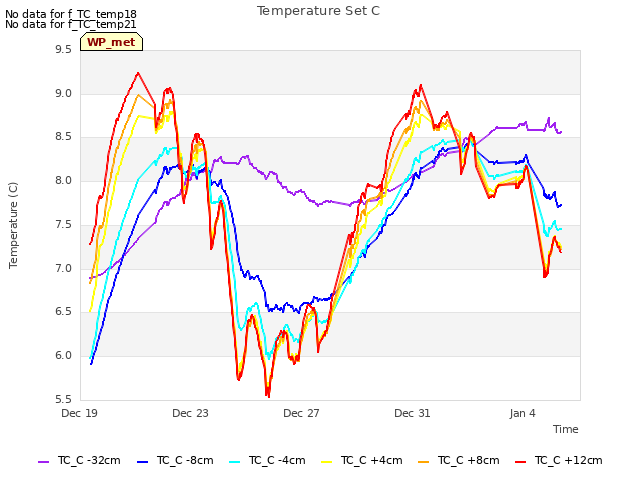 Explore the graph:Temperature Set C in a new window