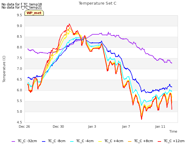 Explore the graph:Temperature Set C in a new window