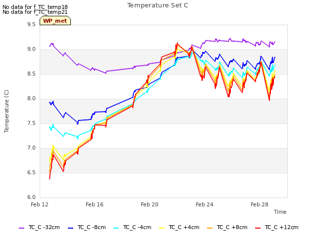 Explore the graph:Temperature Set C in a new window