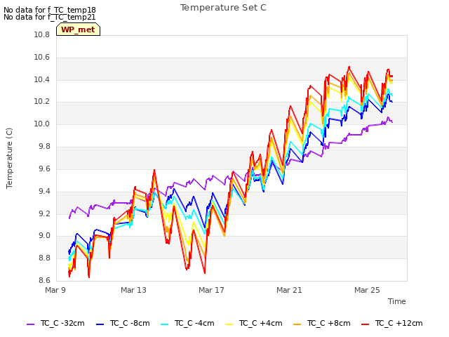 Explore the graph:Temperature Set C in a new window