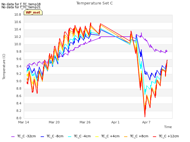 Graph showing Temperature Set C