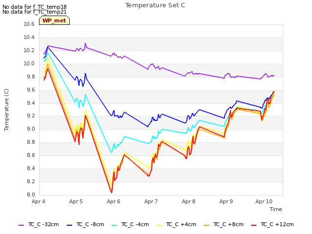 Graph showing Temperature Set C