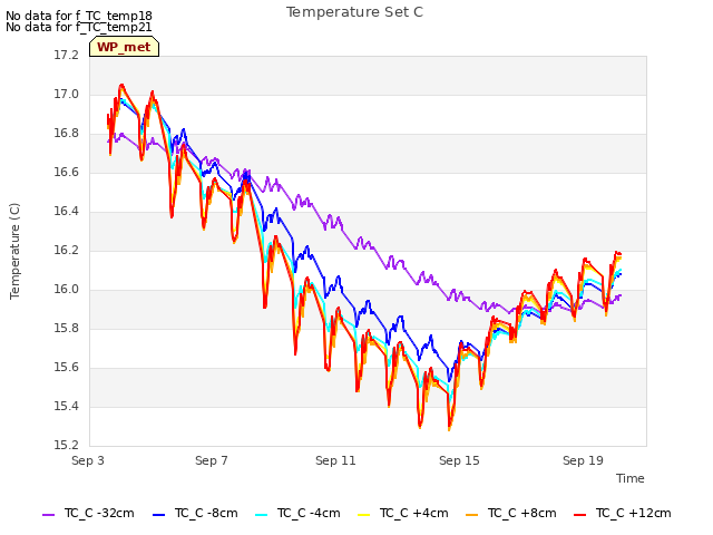 Explore the graph:Temperature Set C in a new window