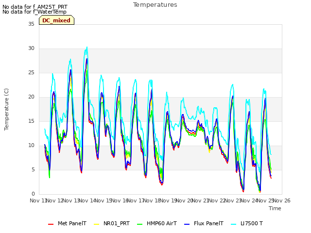 Graph showing Temperatures