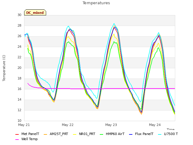 plot of Temperatures