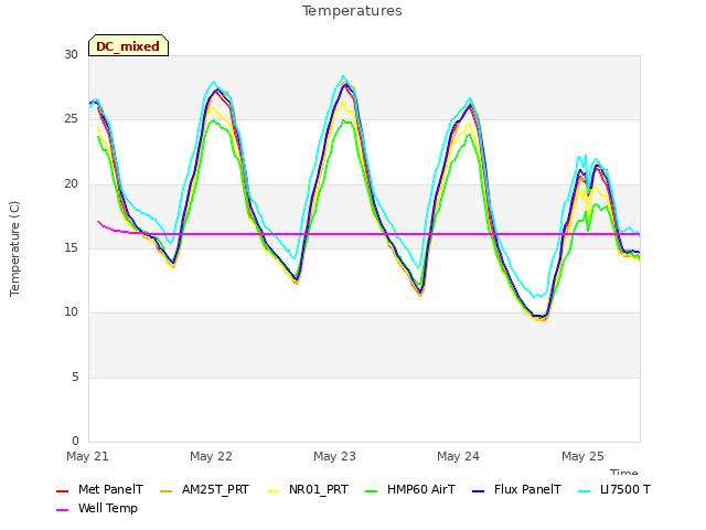 plot of Temperatures