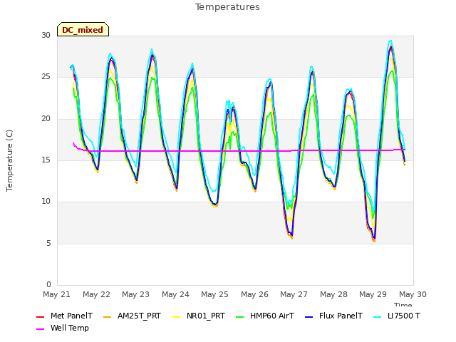 plot of Temperatures