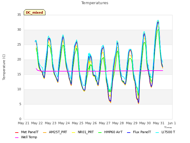 plot of Temperatures